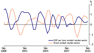 Graph: Labour productivity (PROXY) trend, GDP market sector, chain volume measure, quarterly percentage change from table 1.6. Showing GDP per hour worked market sector and Hours worked market sector.