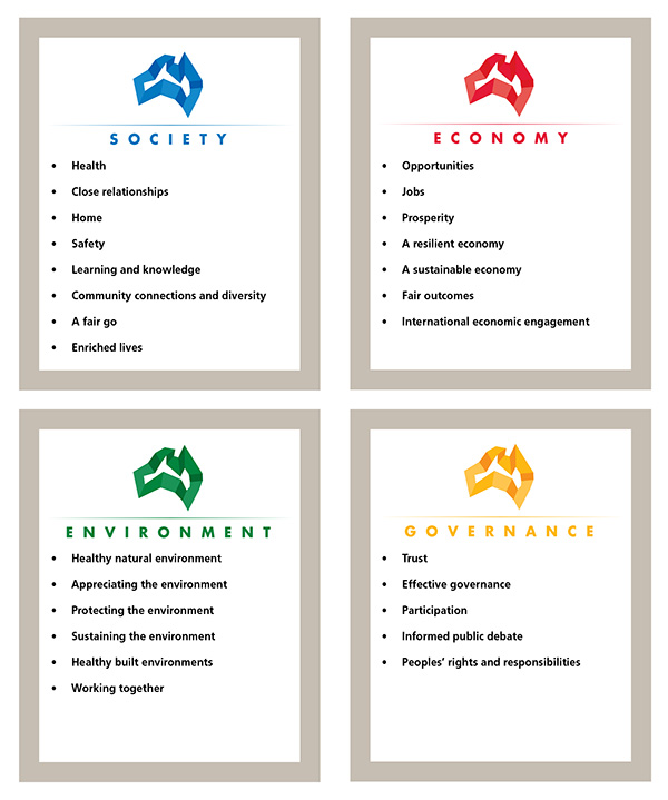 Figure shows the domains and themes of the MAP framework.