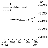 Graph: Private sector houses approved