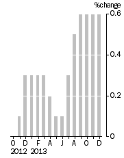 Graph: Monthly Turnover, Current Prices, Trend Estimate