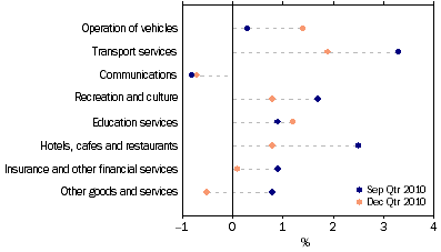 Graph: Household final consumption expenditure, seasonally adjusted, chain volume measure, quarterly percentage change from table 3.1. Showing current and previous periods.