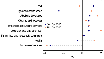 Graph: Household final consumption expenditure, seasonally adjusted, chain volume measures, quarterly percentage change from Table 3.1. Showing current and previous period comparison.