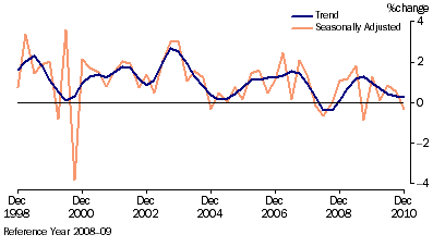 Graph: Retail Trade, (from Table 3.2) Chain volume measures—Percentage change from previous qtr