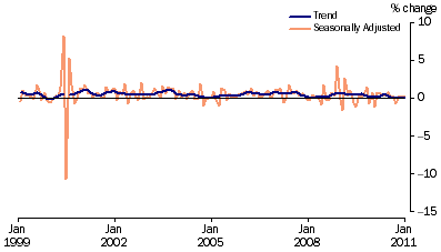 Graph: Retail Turnover, (from Table 3.3) Percentage change from previous month