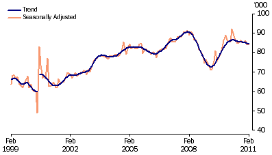 Graph: New motor vehicle sales, total vehicles, long term from table 3.8. Showing Trend and Seasonally adjusted.