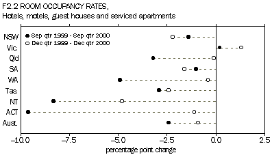 Room occupancy rates, hotels, motels, guest houses and serviced apartments