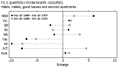 Quarterly room nights occupied, hotels, motels, guest houses and serviced apartments