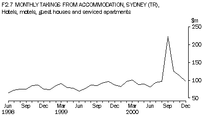 Monthly takings from accommodation, Sydney (TR), hotels, motels, guest houses and serviced apartments