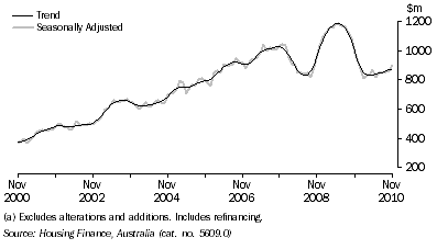 Graph: HOUSING FINANCE COMMITMENTS (OWNER OCCUPATION) (a), South Australia