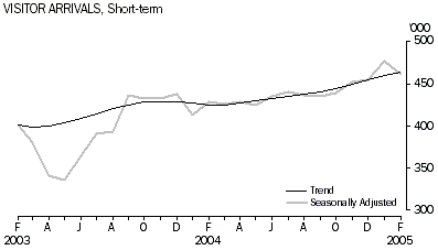 Graph: Visitor Arrivals, Short Term