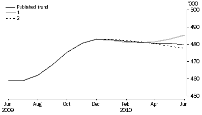 Graph: WHAT IF...?  REVISIONS TO STVA TREND ESTIMATES