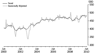 Graph: SHORT-TERM VISITOR ARRIVALS, Australia