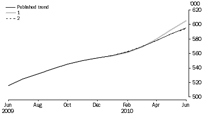 Graph: WHAT IF...?  REVISIONS TO STRD TREND ESTIMATES