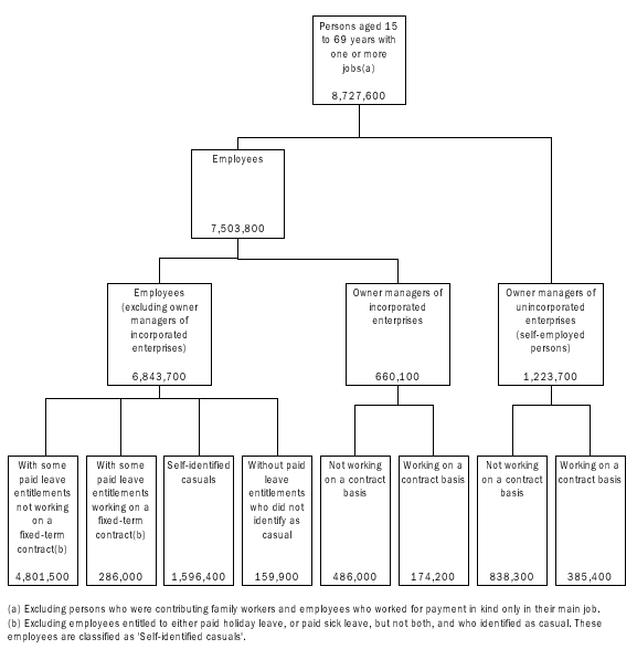 Employment Type Breakdown - Diagram