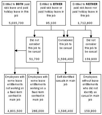 Employees excluding owner managers of incorporated enterprises leave entitlements and classification - diagrams