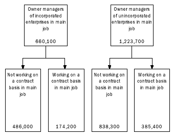 Owner managers classification - diagram