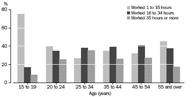 Self-identified casuals, Hours usually worked by Age - graphic