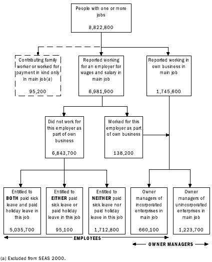 Employees and owner managers - diagram