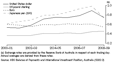 Graph: 31.5 Exchange Rates, Units of foreign currency per $A(a)