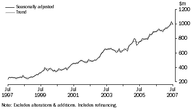 Graph: Housing finance commitments (owner occupation), South Australia