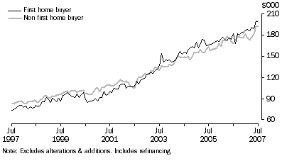 Graph: Housing finance commitments (owner occupation), original, average loan size by type of buyer, South Australia