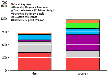 Stacked column graph showing recipients of selected income support payments (carer, parenting partnered, youth allowance, parenting single, newstart allowance and disability support pension payments) in June 2007