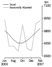 Graph: Personal Finance