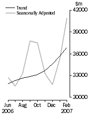 Graph: Commercial Finance