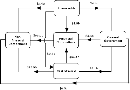 Diagram: Significant flows during the year ended June 2008