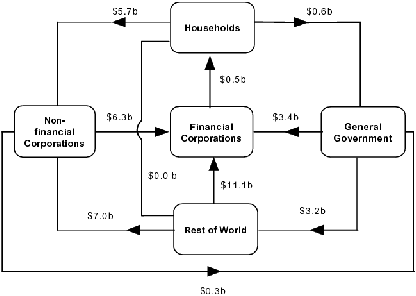 Diagram: Significant flows during the June quarter 2008