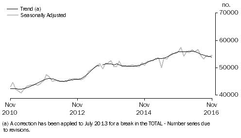 Graph: Graph shows number of owner occupied dwellings financed