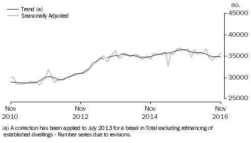 Graph: Graph shows number of owner occupied dwellings financed, excluding refinancing