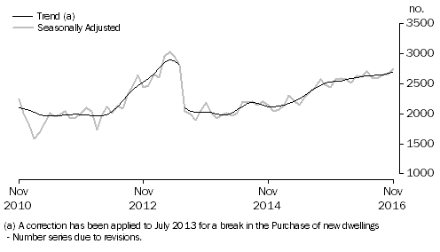 Graph: Graph shows commitments for the purchase of new dwellings for owner occupation