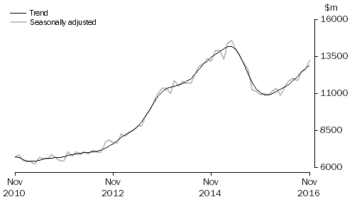 Graph: INVESTMENT HOUSING - TOTAL