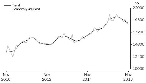 Graph: Graph shows number of owner occupied dwellings refinanced