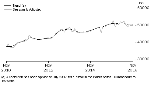 Graph: Graph shows number of owner occupied dwellings financed by banks