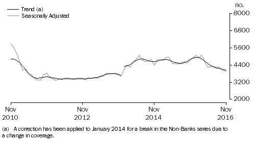 Graph: Graph shows number of owner occupied dwellings financed by non-banks