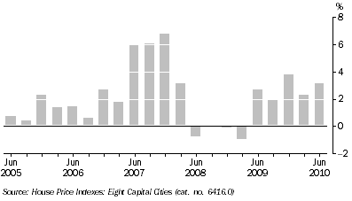 Graph: ESTABLISHED HOUSE PRICES, Quarterly change, Adelaide