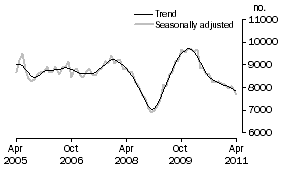 Graph: Private sector houses approved