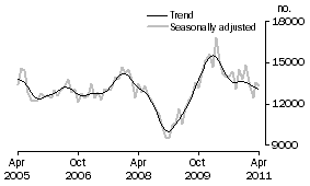 Graph: Total dwelling units approved