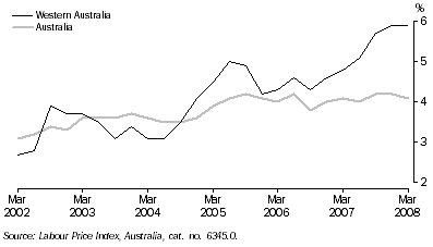 Graph: WAGE PRICE INDEX, Change from same quarter previous year