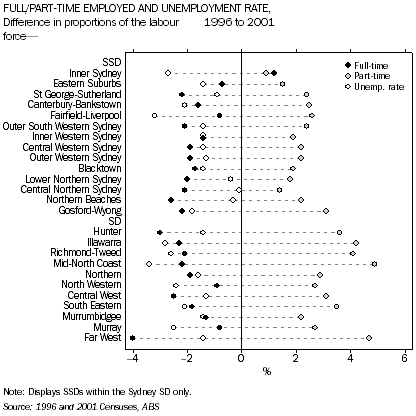 Graph: Full/Part-Time Employed and Unemployment Rate. Difference in proportions of the labour force, 1996 to 2001