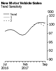 Graph: New Motor Vehicle Sales - Trend Sensitivity