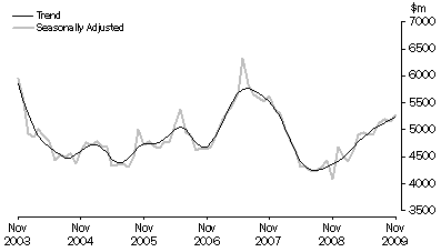 Graph: PURCHASE OF DWELLINGS BY INDIVIDUALS FOR RENT OR RESALE