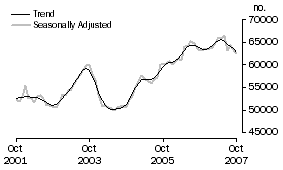 Graph: Number of Owner Occupied Dwellings Financed