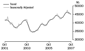 Graph: Number of owner occupied dwellings financed excluding refinancing