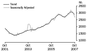 Graph: Purchase of new dwellings