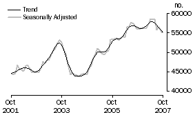 Graph: Purchase of established dwellings including refinancing