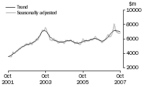 Graph: Investment  Housing - Total