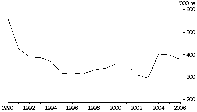 Graph: Land clearing